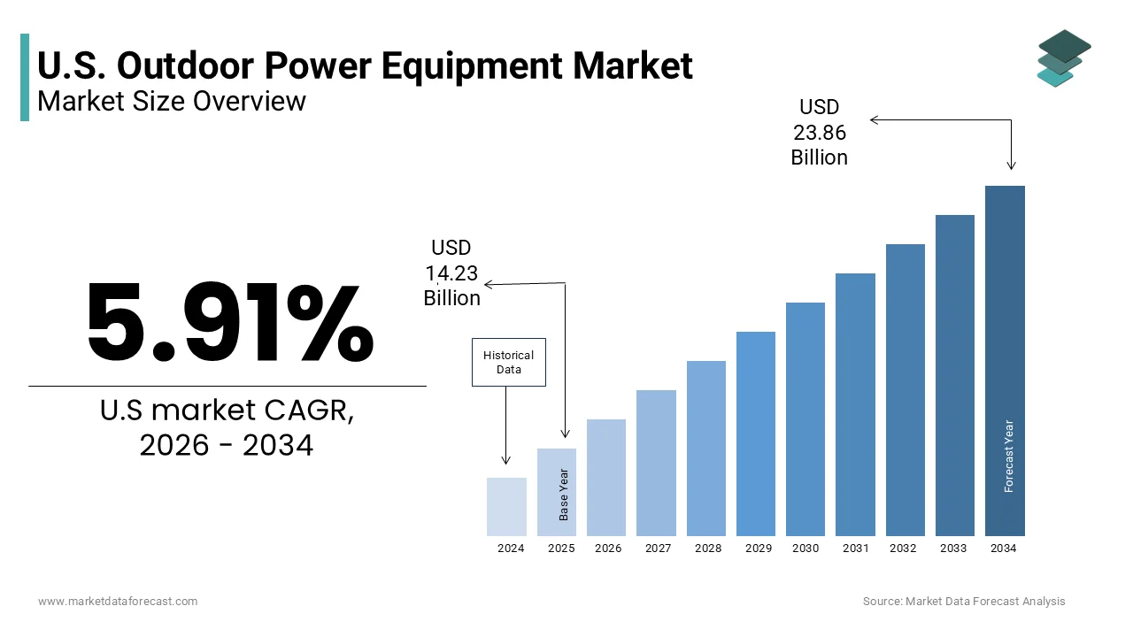 The U.S. outdoor power equipment market size is projected to reach USD 23.86 billion by 2034, at a CAGR of 5.91%.